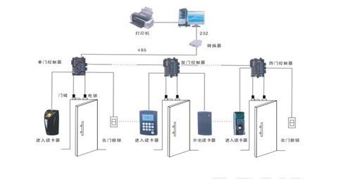 門禁考勤 門禁考勤